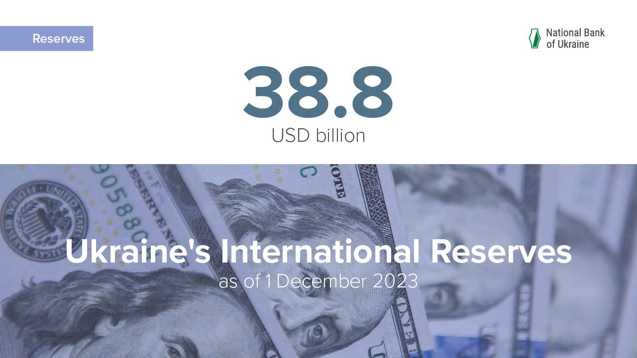 International Reserves at USD 38.8 Billion in November